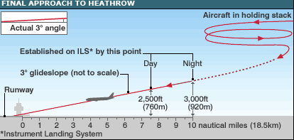 holding pattern